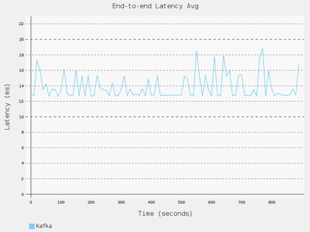 如何進(jìn)行Apache Pulsar 與 Kafka的延遲性比較