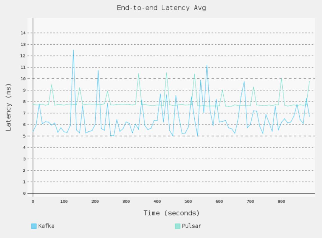 如何進(jìn)行Apache Pulsar 與 Kafka的延遲性比較