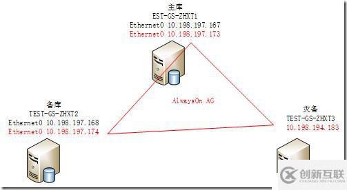 AlwaysOn業(yè)務(wù)IP和高可用IP分開(kāi)使用（五）