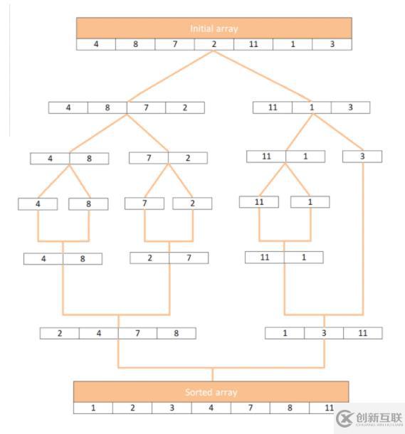 JavaScript如何實(shí)現(xiàn)歸并排序