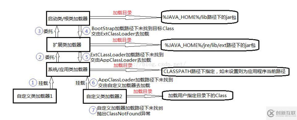 JVM類的加載機制原理是什么