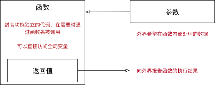 怎么在Python中使用函數(shù)