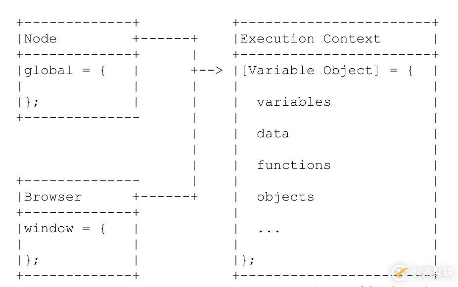 Javascript中上下文和作用域的區(qū)別是什么