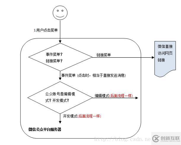 微信公眾賬號(hào)開發(fā)消息原理的示例分析