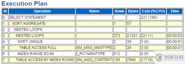 Oracle中怎么獲取SQL執(zhí)行計劃