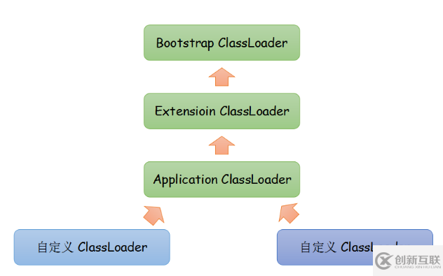 Java的雙親委派模型是什么