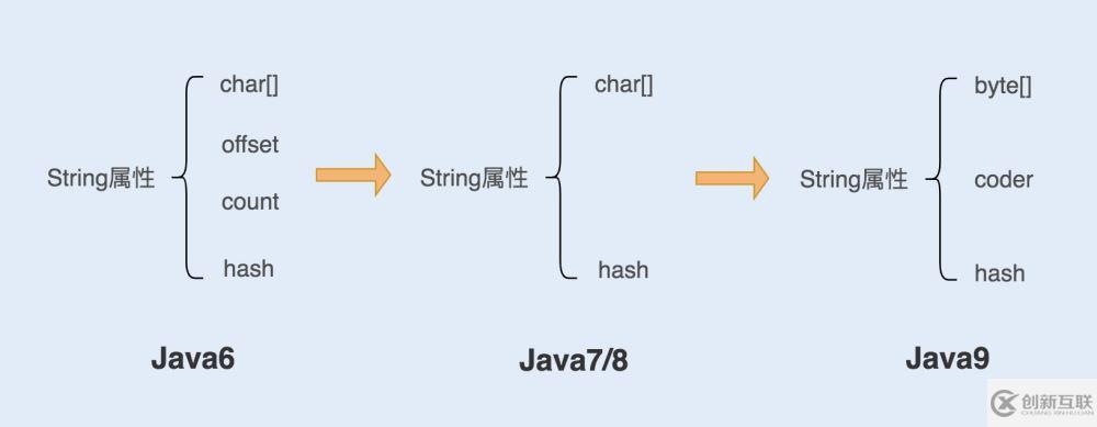 怎么在java中使用string對(duì)象