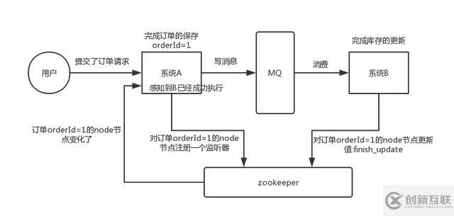 zookeeper 有哪些應(yīng)用場(chǎng)景？面試官希望聽到這 4 點(diǎn)