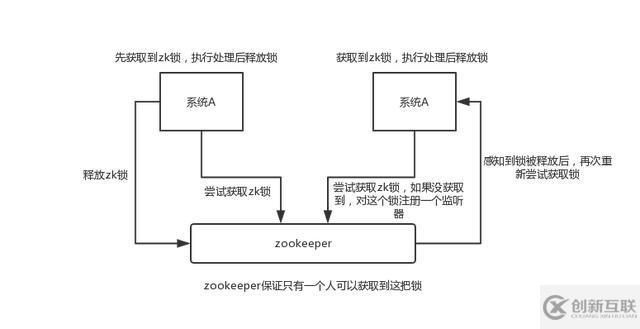 zookeeper 有哪些應(yīng)用場(chǎng)景？面試官希望聽到這 4 點(diǎn)