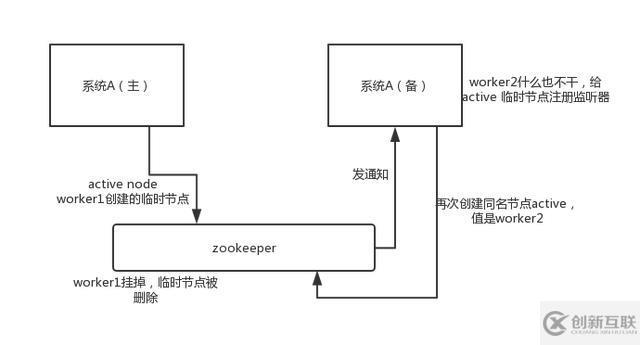 zookeeper 有哪些應(yīng)用場(chǎng)景？面試官希望聽到這 4 點(diǎn)