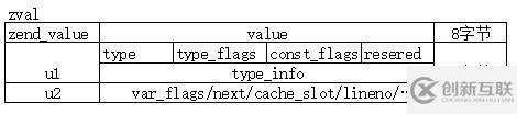 php7中zval的示例分析