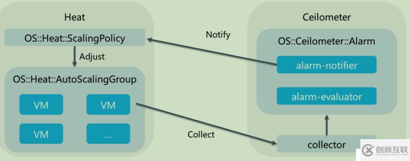 openstack學(xué)習(xí)-理解heat編排管理和簡單操作