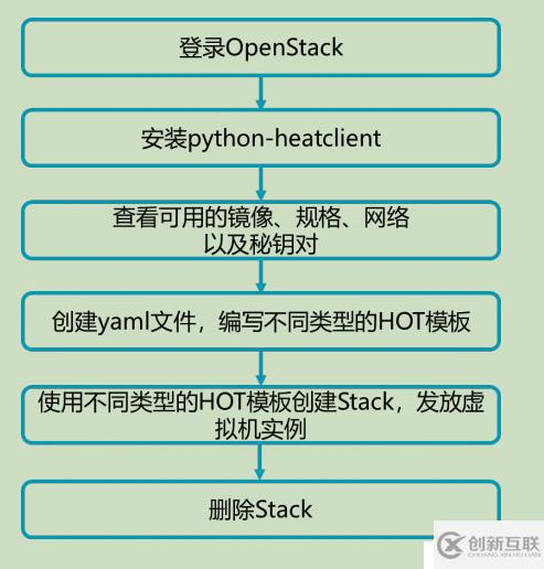 openstack學(xué)習(xí)-理解heat編排管理和簡單操作