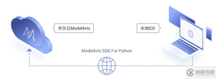 怎么安裝本地調(diào)用ModelArts平臺的Pycharm工具