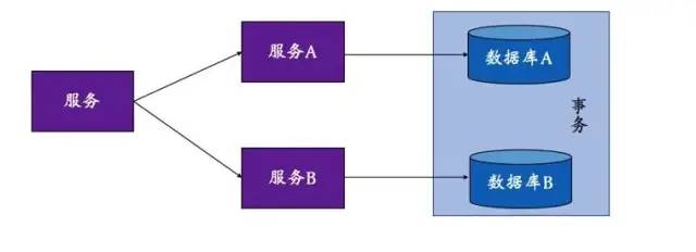 分布式事務(wù)的解決方案有哪些