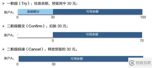 分布式事務(wù)的解決方案有哪些