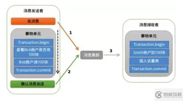 分布式事務(wù)的解決方案有哪些