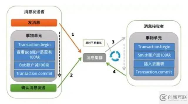 分布式事務(wù)的解決方案有哪些