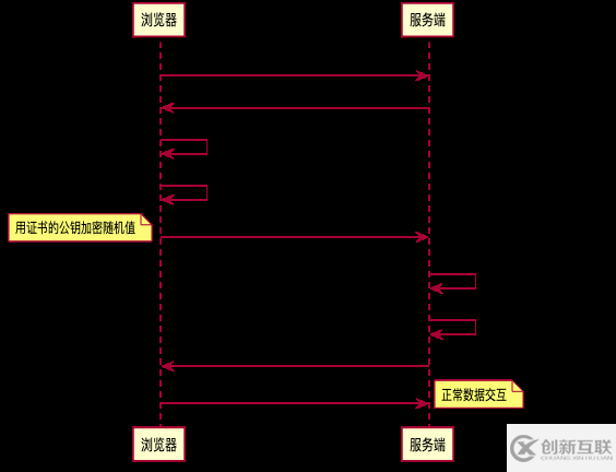 HTTPS的請(qǐng)求流程分析