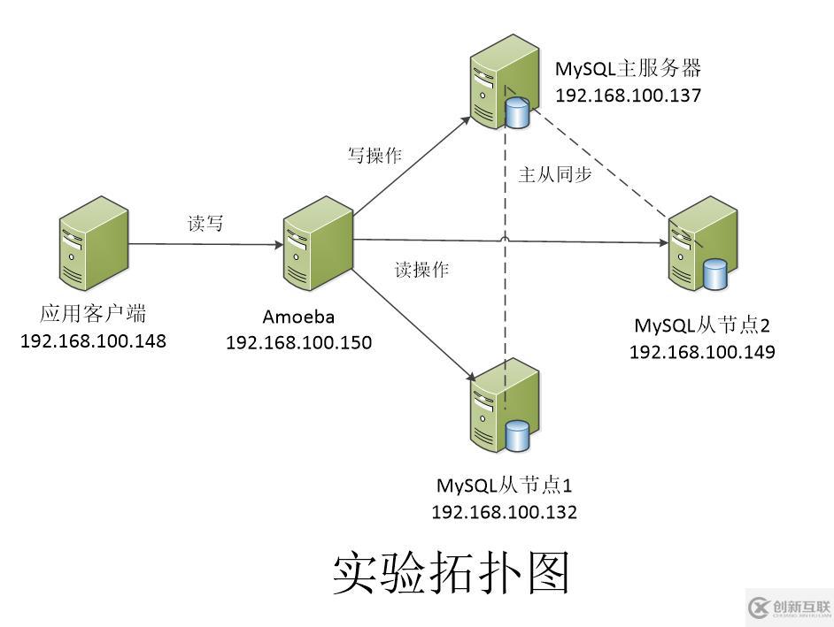 利用Amoeba實(shí)現(xiàn)MySQL主從復(fù)制和讀寫(xiě)分離