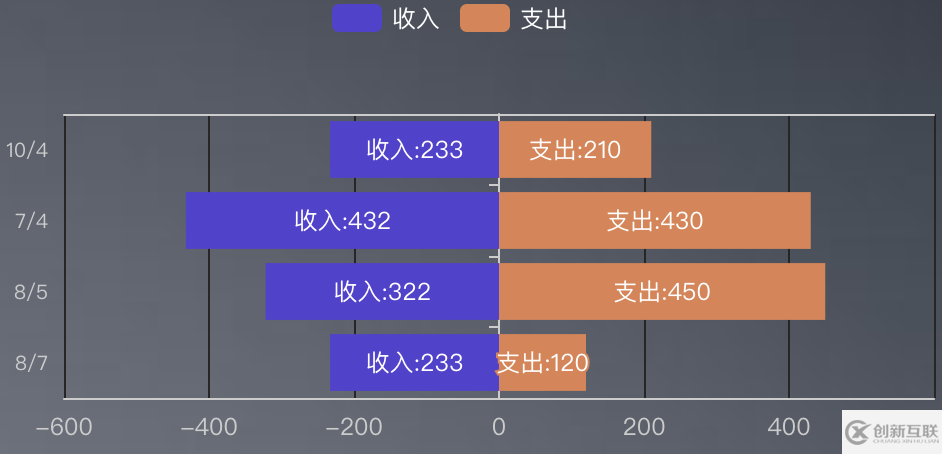 vue基于v-charts封裝雙向條形圖的實現(xiàn)代碼