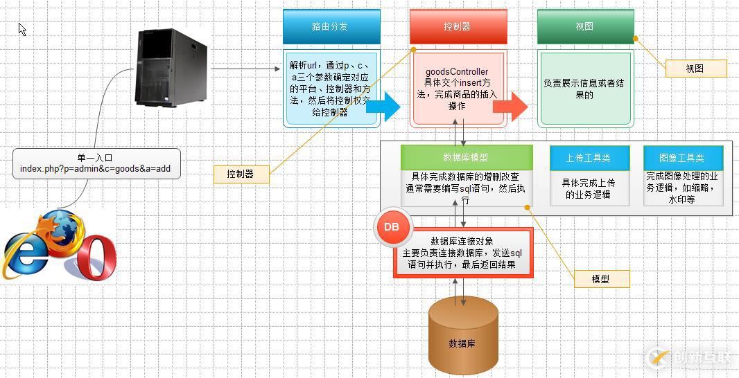 php的mvc模式是什么？