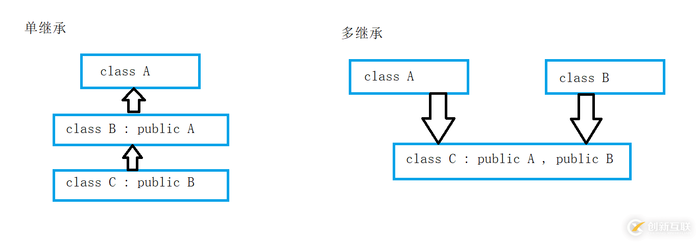 C++中菱形繼承和虛繼承的示例分析