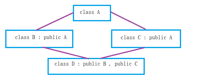 C++中菱形繼承和虛繼承的示例分析