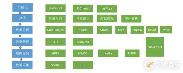 大數(shù)據(jù)時(shí)代，如果你想進(jìn)入大數(shù)據(jù)領(lǐng)域，還有哪些大數(shù)據(jù)技術(shù)是你不懂的