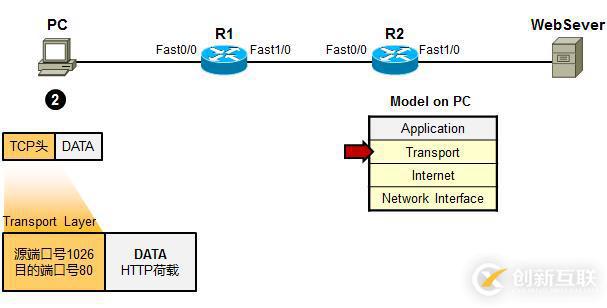 利用TCP/IP　參考模型　分析數(shù)據(jù)傳輸過(guò)程