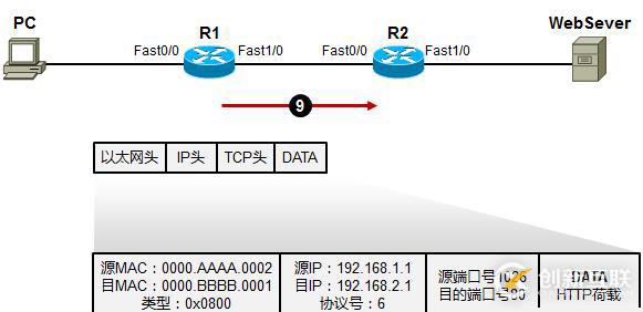 利用TCP/IP　參考模型　分析數(shù)據(jù)傳輸過(guò)程