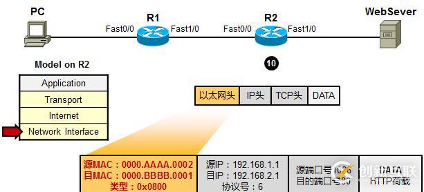 利用TCP/IP　參考模型　分析數(shù)據(jù)傳輸過(guò)程