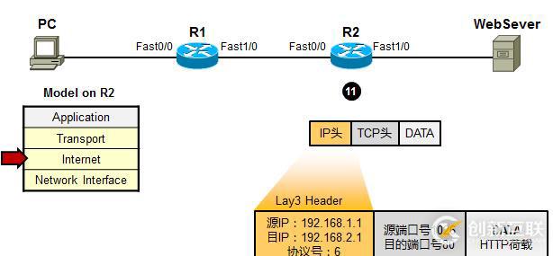 利用TCP/IP　參考模型　分析數(shù)據(jù)傳輸過(guò)程