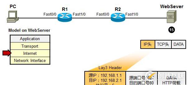 利用TCP/IP　參考模型　分析數(shù)據(jù)傳輸過(guò)程