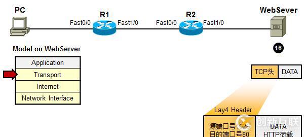 利用TCP/IP　參考模型　分析數(shù)據(jù)傳輸過(guò)程