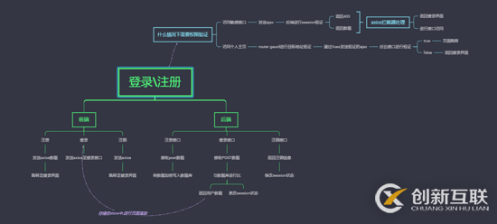 如何在Vue中使用Express實(shí)現(xiàn)登錄注銷功能