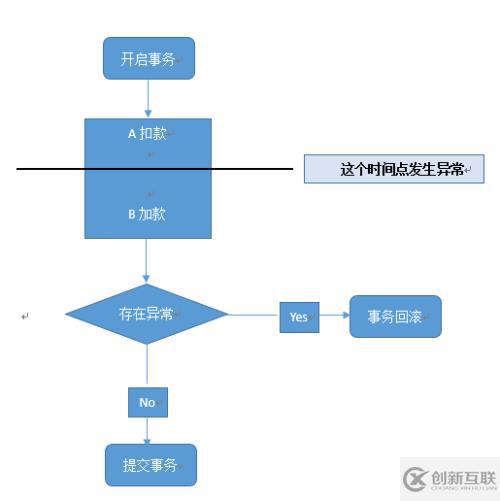 數(shù)據(jù)庫中ACID理論和CAP理論的示例分析