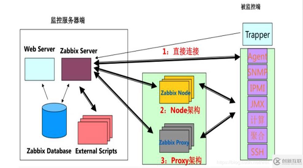 部署Zabbix監(jiān)控