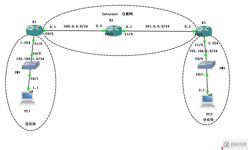 Cisco路由器之IPSec 虛擬專用網(wǎng)（包括相關(guān)知識點(diǎn)以及