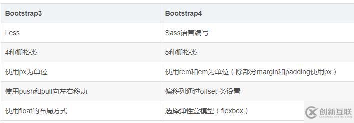 bootstrap3和4有哪些區(qū)別