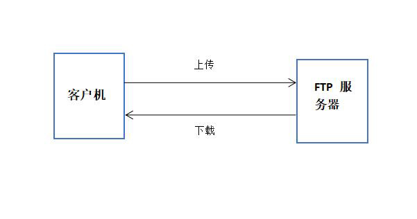 FTP服務(wù)的搭建與三種訪(fǎng)問(wèn)途徑