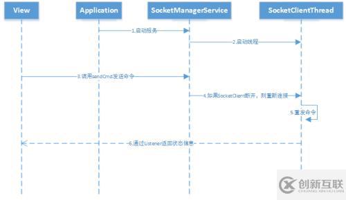 Android環(huán)境下使用SocketClient