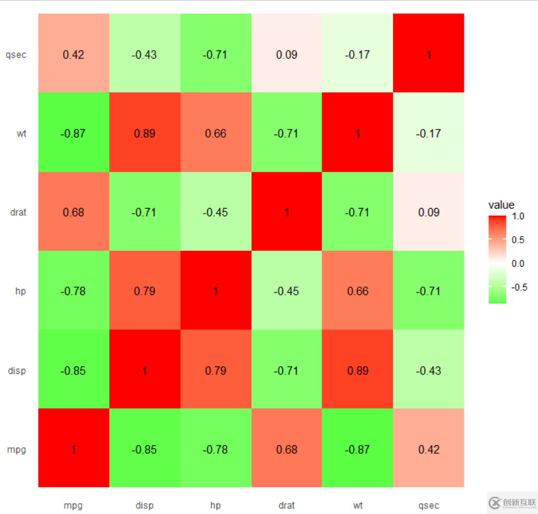 R語言ggplot2怎么畫四方形的熱圖并展示相關系數(shù)