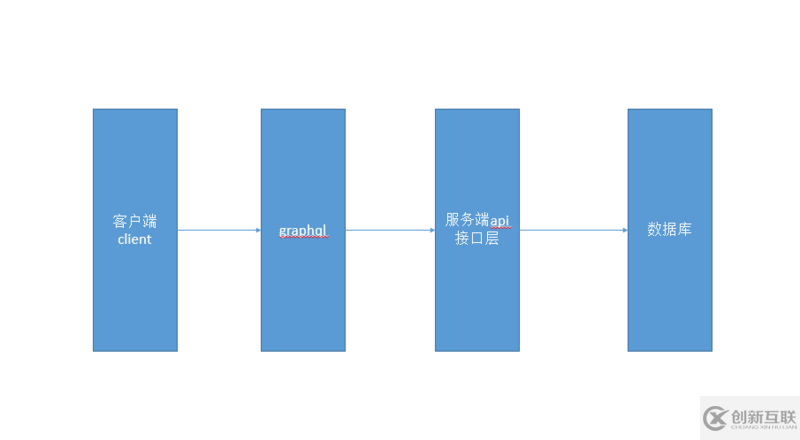 在vue項目中集成graphql(vue-ApolloClient)