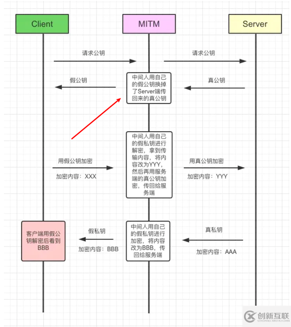 HTTPS 的原理是什么，與HTTP有什么區(qū)別