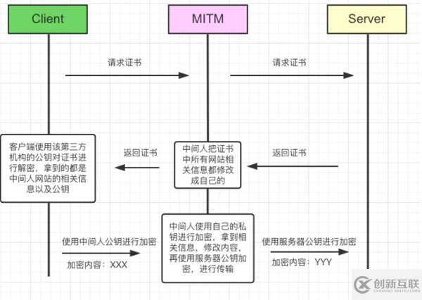 HTTPS 的原理是什么，與HTTP有什么區(qū)別