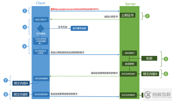 HTTPS 的原理是什么，與HTTP有什么區(qū)別