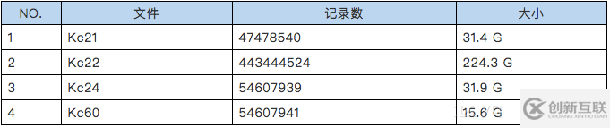 Hadoop生態(tài)系統(tǒng)的存儲格式CarbonData性能分析