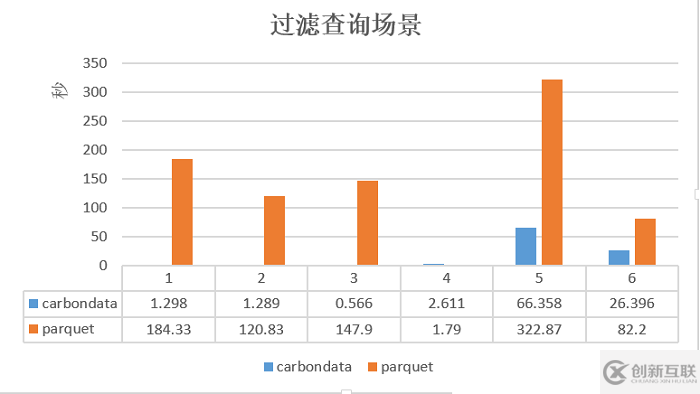 Hadoop生態(tài)系統(tǒng)的存儲格式CarbonData性能分析