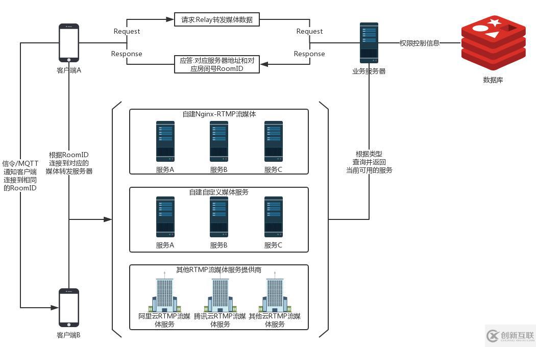 使用Nginx-rtmp怎么實現(xiàn)一個直播媒體實時流效果